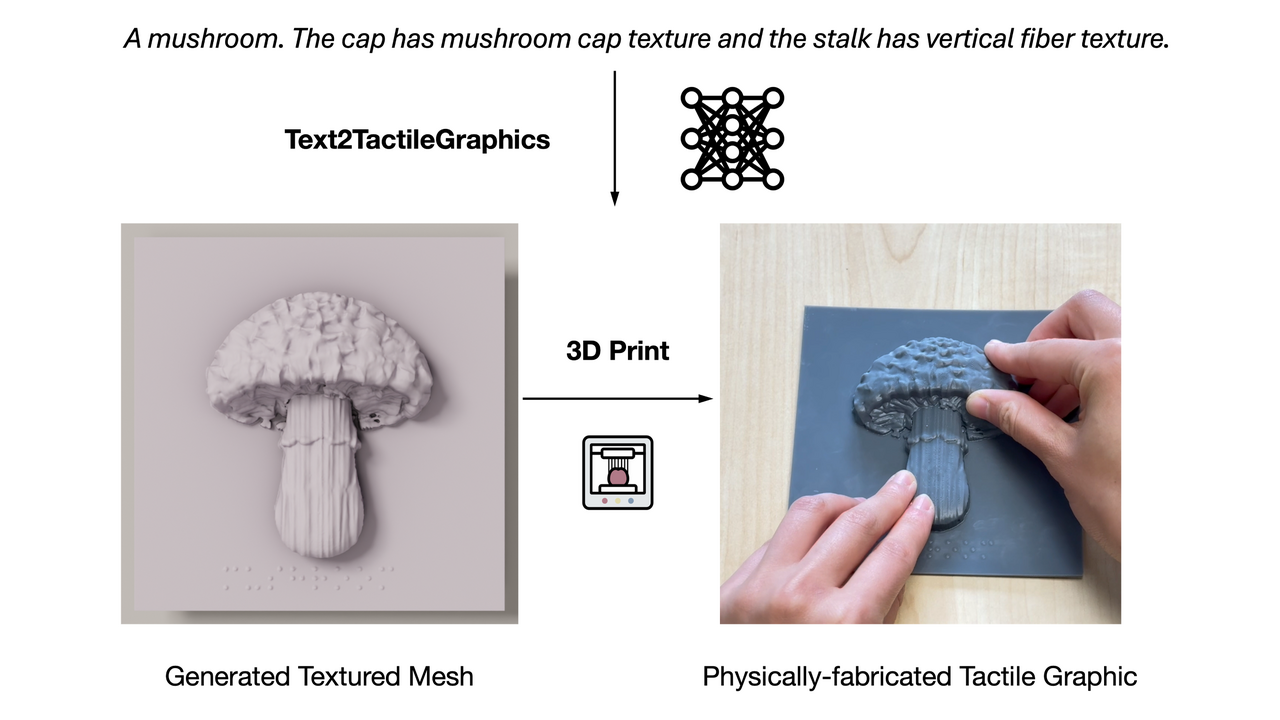 Text-based Tactile Graphics Generation for the Visually Impaired